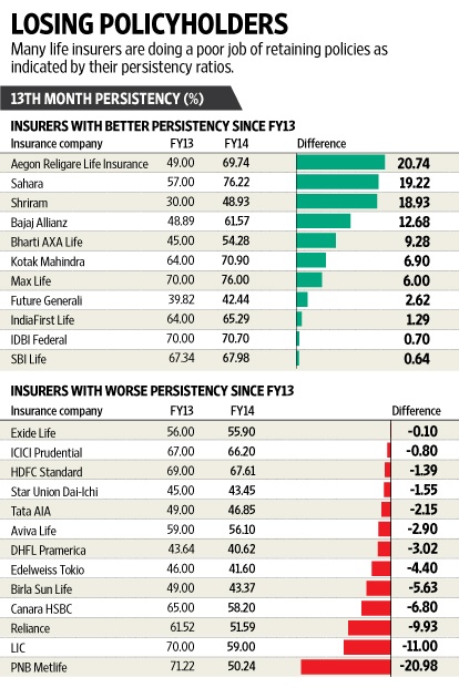 Life Insurers with better persistency since FY13