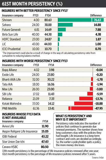 61st Month Persistency - Life Insurers with better persistency since FY13