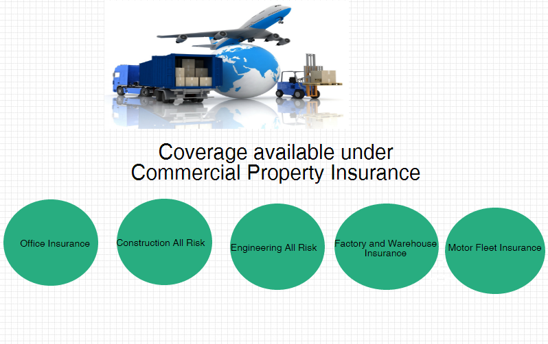 Coverage under Commercial Property Insurance