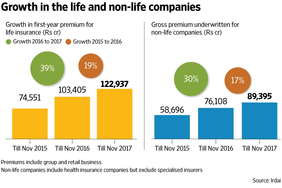 Premium Chart - Life and Non-life insurance companies