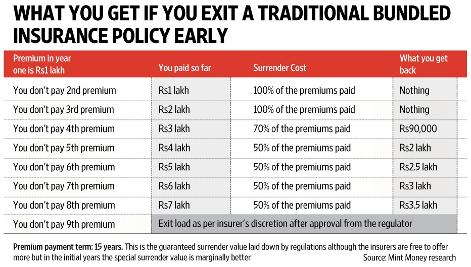 Exit a traditional bundled Insurance Policy early 