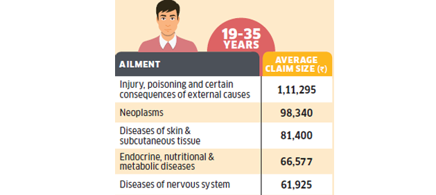 Average Claim Size for Different Ailments