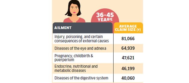 Average Claim Size for Different Ailments - 2