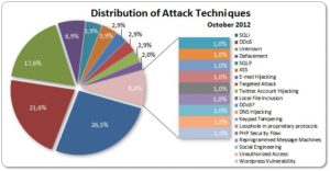 Distribution of Attack Techniques