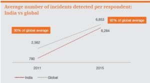  Report on incidents detected