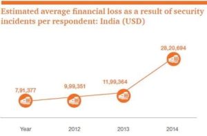 PWC Report on Cyber Security in India