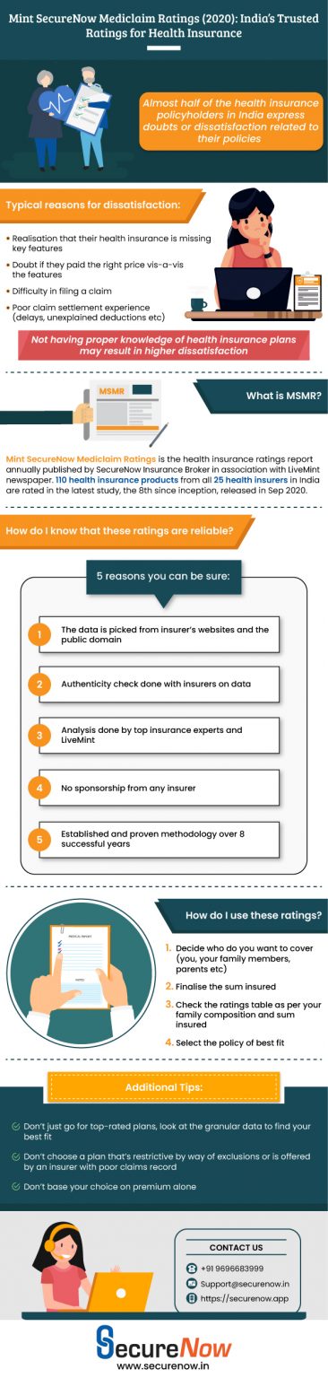 mint-securenow-mediclaim-ratings-2020-india-s-trusted-health-insurance-ratings-securenow