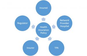 Incorporating Blockchain in Health Insurance