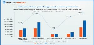Median package rates of Private vs PSU insurers in Tier -1 hospitals in Delhi
