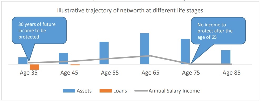 Term Insurance - Net worth Trajectory Chart